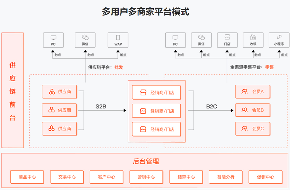 商城分销app开发需要具备哪些功能才能满足用户?